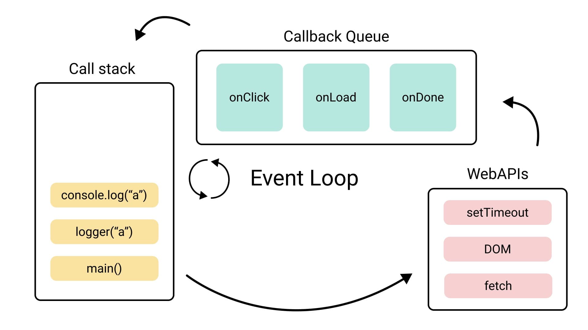 asynchronous-programming-and-event-loop-in-javascript-part-3